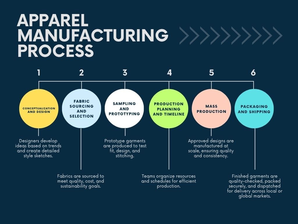 Apparel manufacturing process