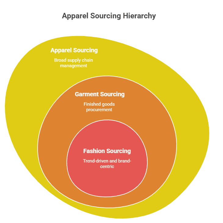 Apparel Sourcing vs Garment Sourcing vs Fashion Sourcing