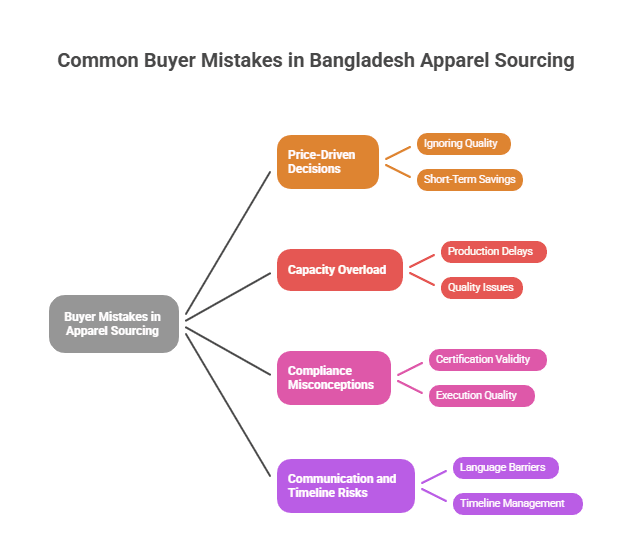 Buyer Mistakes in Bangladesh Apparel Sourcing