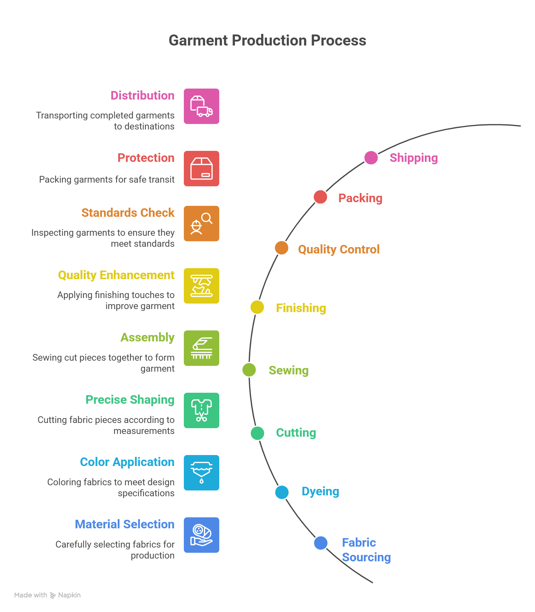 Manufacturing Steps Fabric sourcing → Dyeing → Cutting → Sewing → Finishing → QC → Packing → Shipment