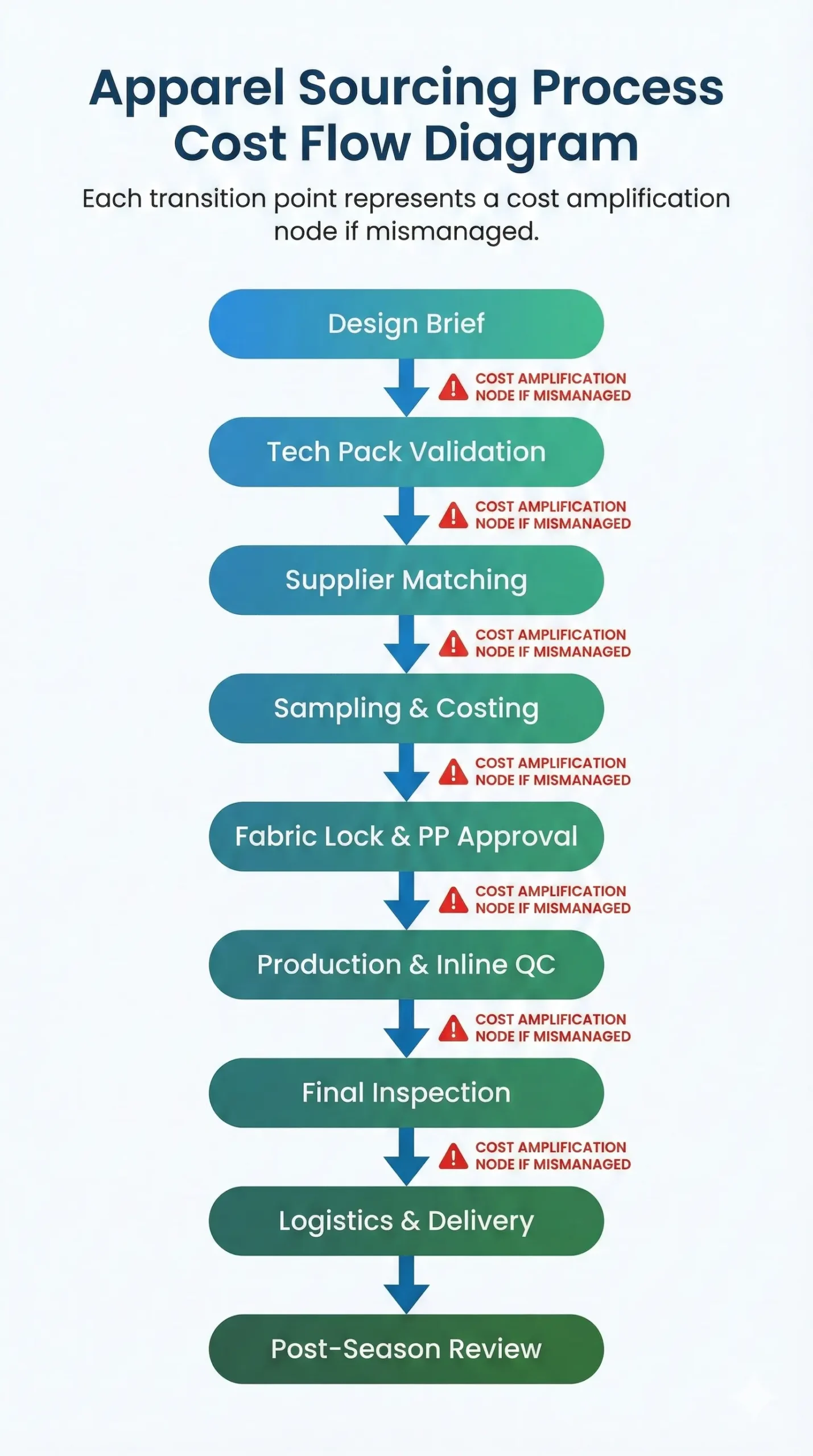 Apparel Sourcing Process Cost Flow Diagram