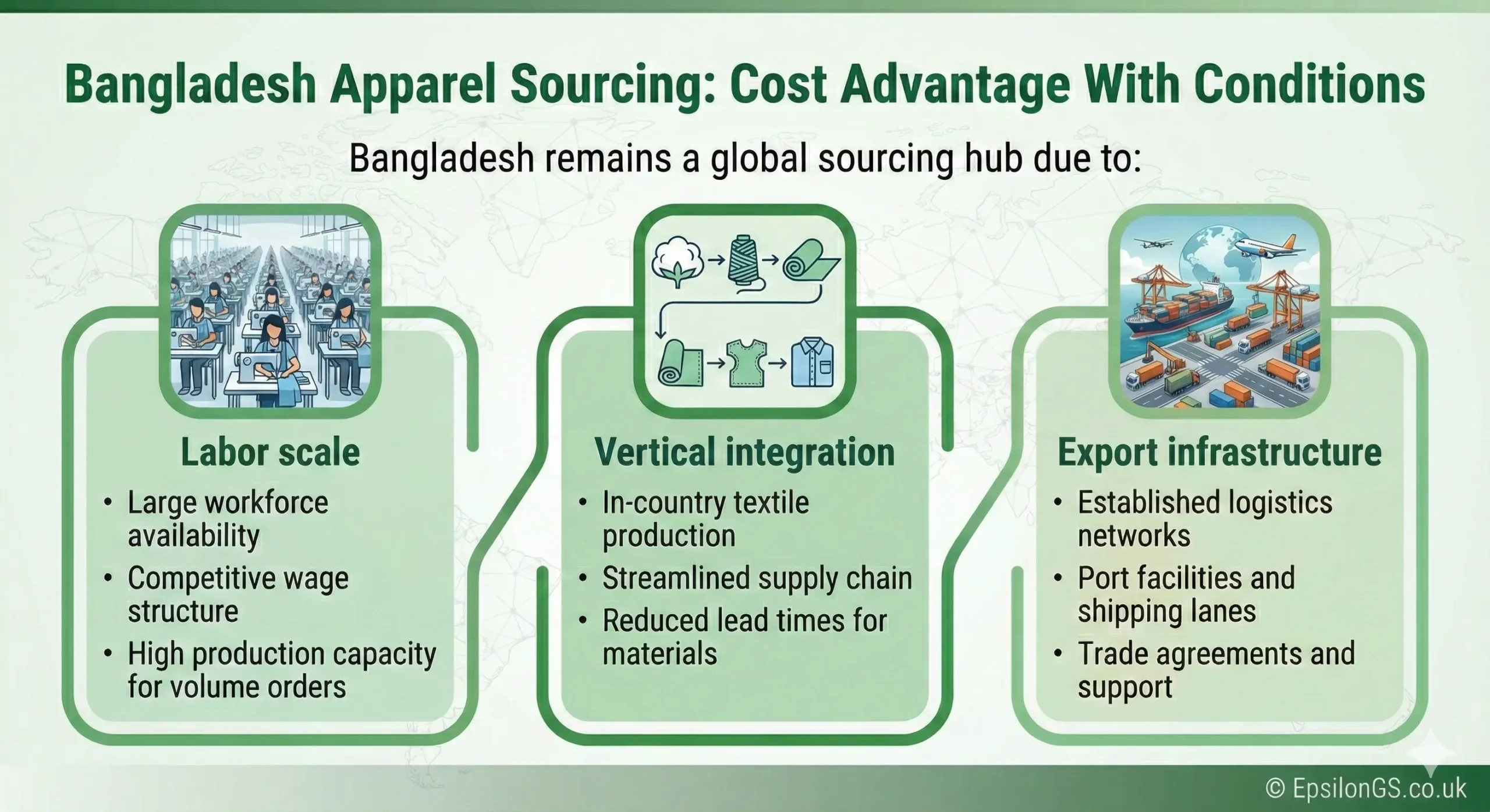 Bangladesh Apparel Sourcing: Cost Advantage With Conditions. Bangladesh remains a global sourcing hub