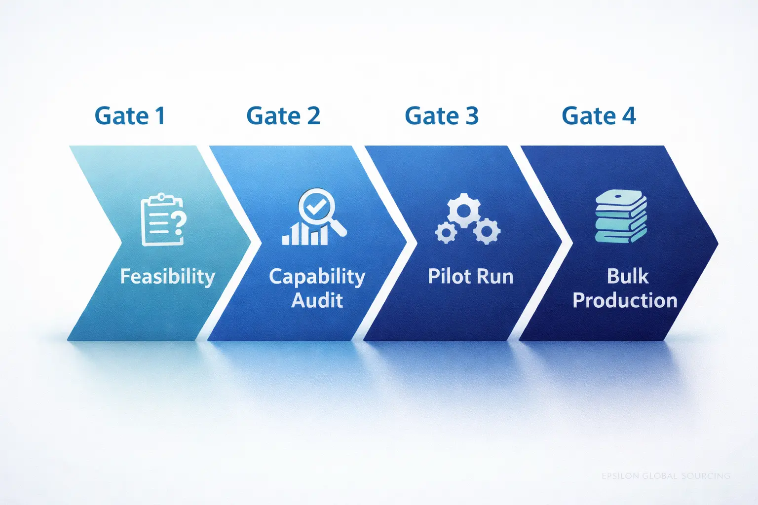A step-by-step chevron arrow graphic showing the "Gate" process: Gate 1: Feasibility -> Gate 2: Capability Audit -> Gate 3: Pilot Run -> Gate 4: Bulk Production.