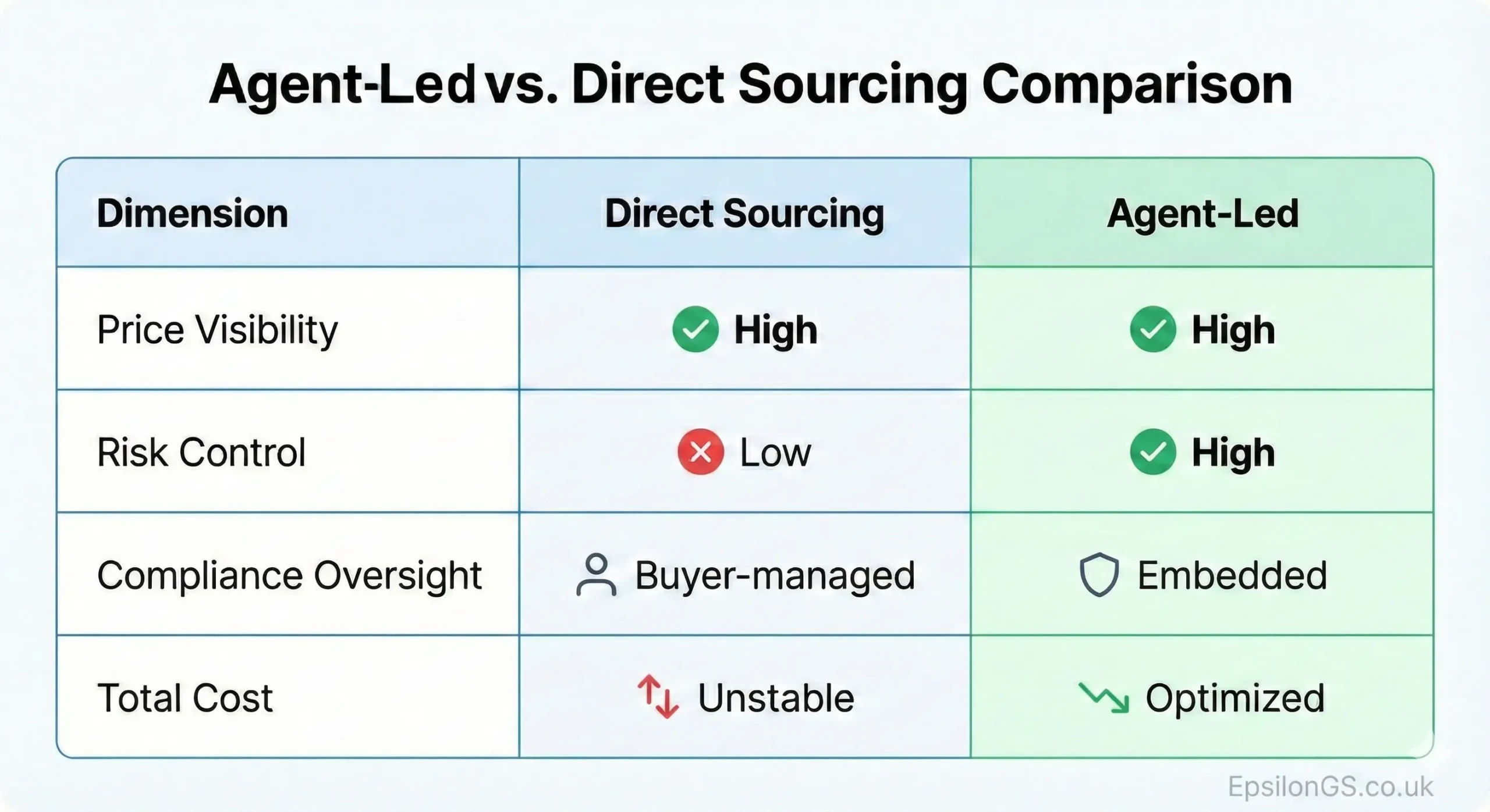 apparel sourcing agent vs direct