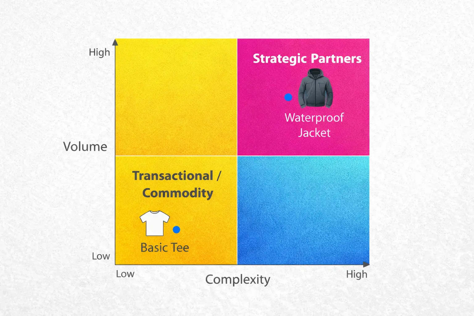 The Product Capability Matrix (Quadrants)