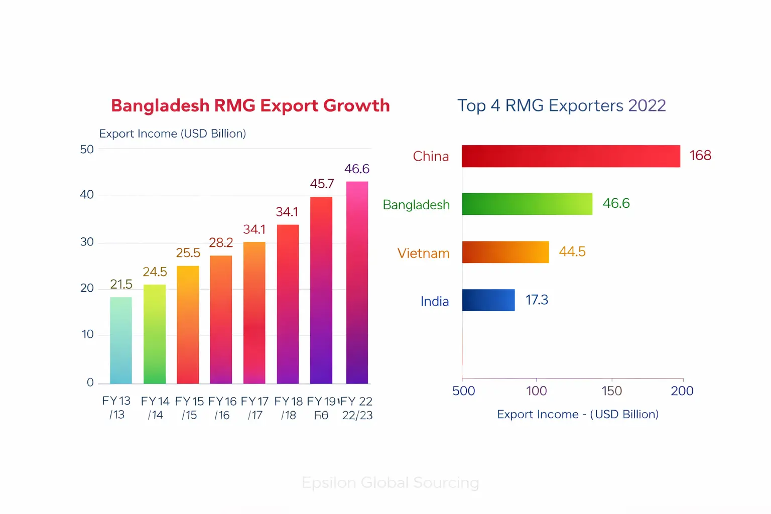 Data chart illustrating the rapid export growth and scale of the Bangladesh Ready-Made Garment (RMG) sector.