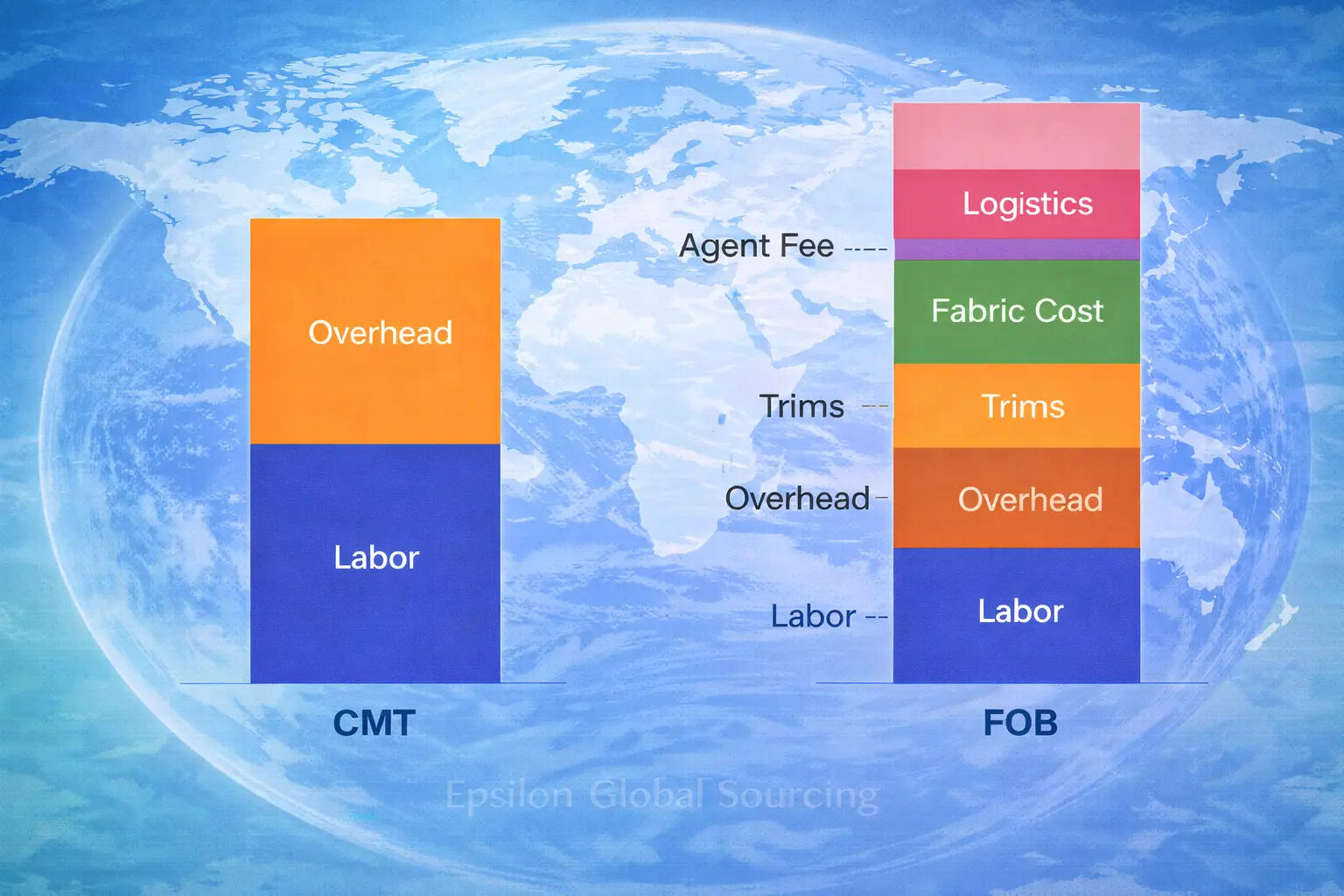 Financial chart comparing Cost Breakdown of FOB (Free on Board) versus CMT (Cut Make Trim) pricing models.